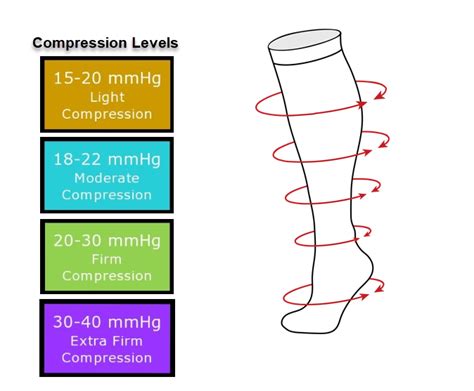 How to Select Adequate Compression Therapy Pressure.